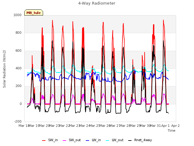 plot of 4-Way Radiometer