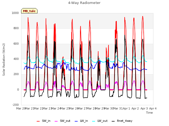 plot of 4-Way Radiometer