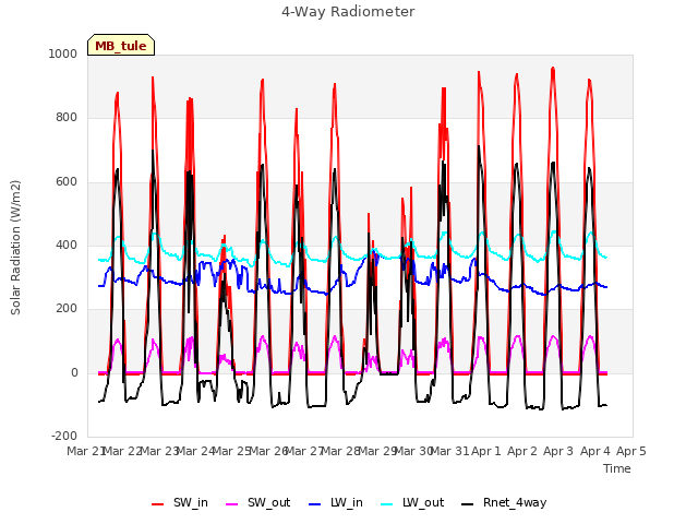 plot of 4-Way Radiometer