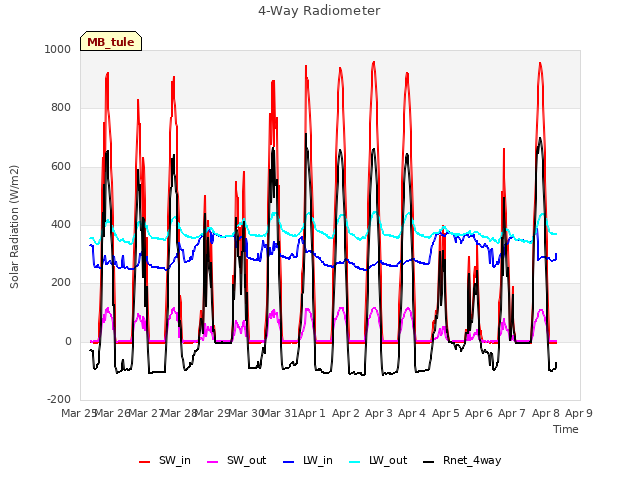 plot of 4-Way Radiometer