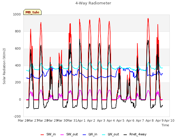 plot of 4-Way Radiometer