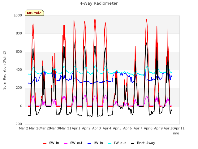 plot of 4-Way Radiometer