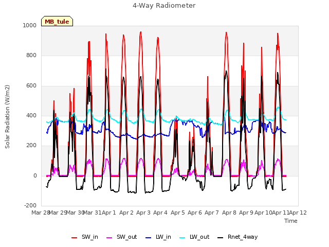 plot of 4-Way Radiometer