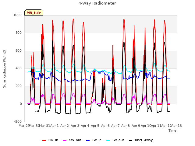 plot of 4-Way Radiometer