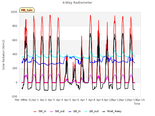 plot of 4-Way Radiometer