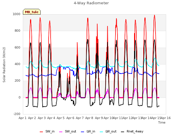 plot of 4-Way Radiometer