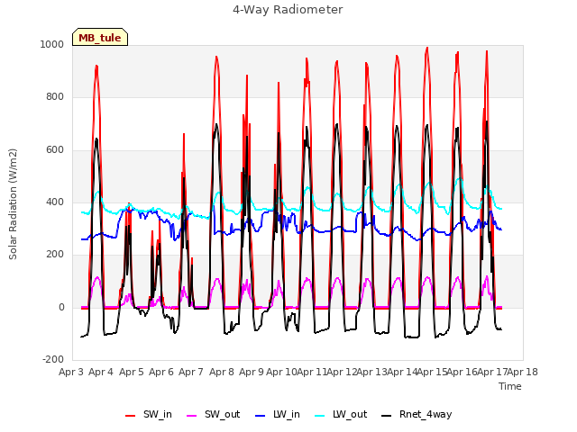 plot of 4-Way Radiometer