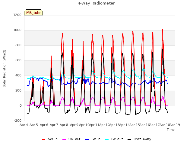 plot of 4-Way Radiometer