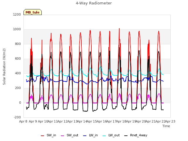 plot of 4-Way Radiometer