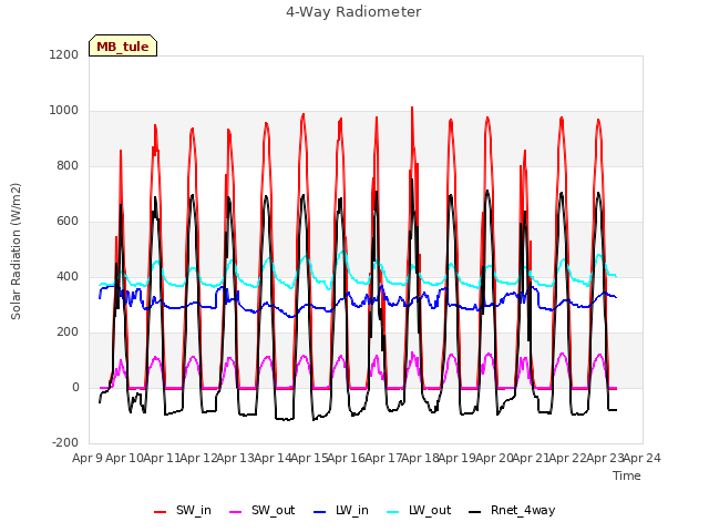 plot of 4-Way Radiometer