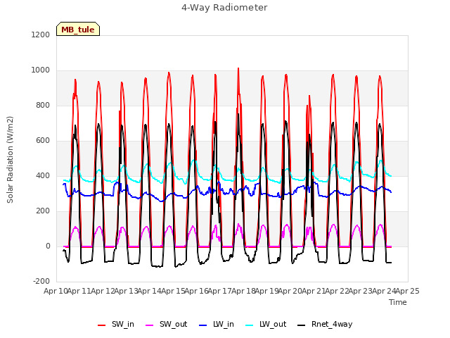 plot of 4-Way Radiometer