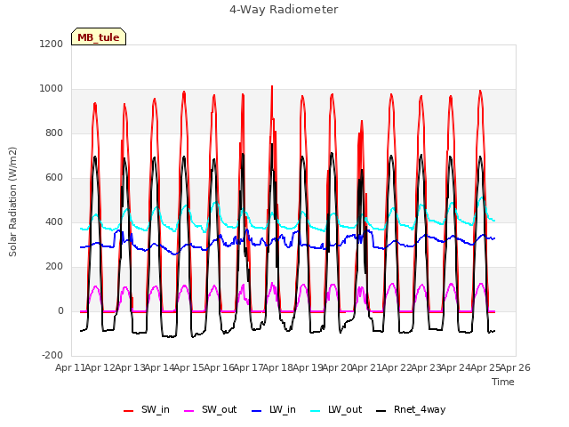 plot of 4-Way Radiometer