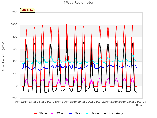 plot of 4-Way Radiometer