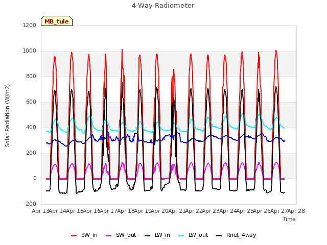 plot of 4-Way Radiometer