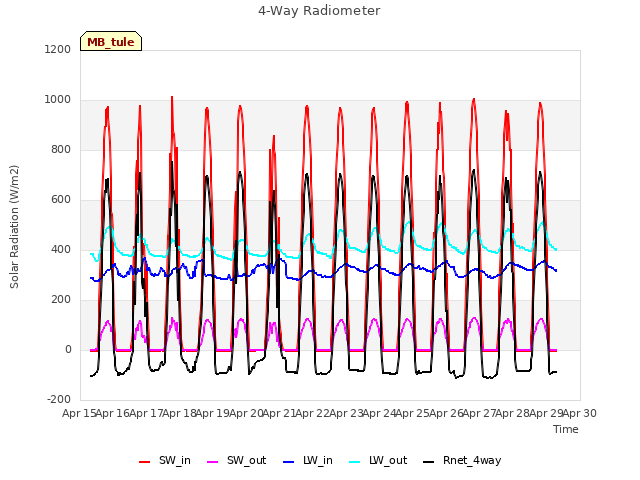 plot of 4-Way Radiometer