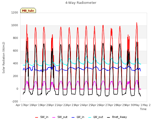 plot of 4-Way Radiometer