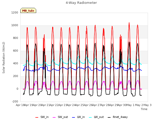 plot of 4-Way Radiometer