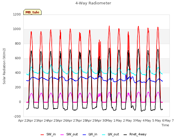 plot of 4-Way Radiometer