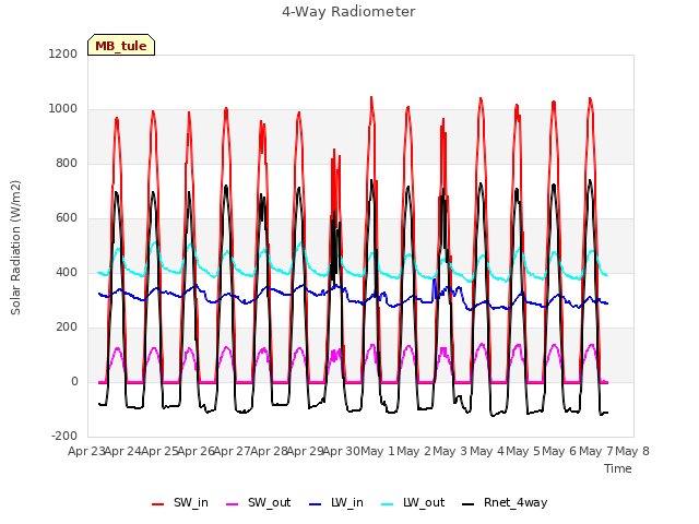 plot of 4-Way Radiometer