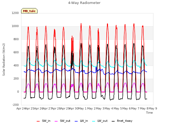 plot of 4-Way Radiometer