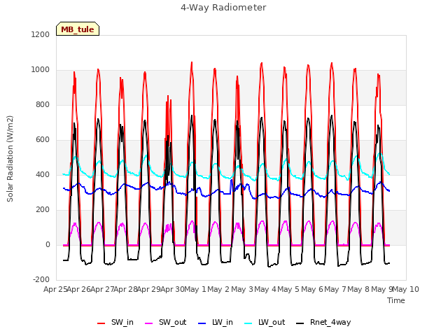 plot of 4-Way Radiometer