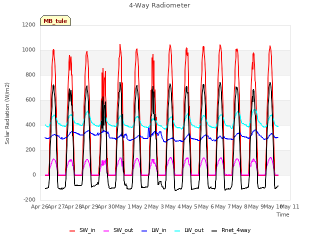 plot of 4-Way Radiometer