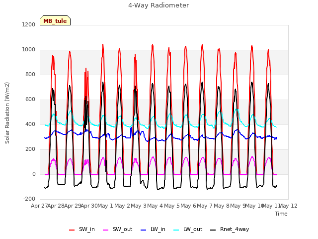 plot of 4-Way Radiometer