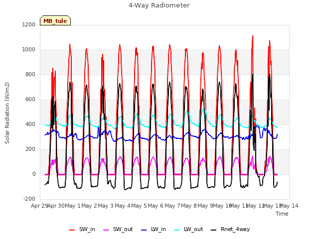 plot of 4-Way Radiometer