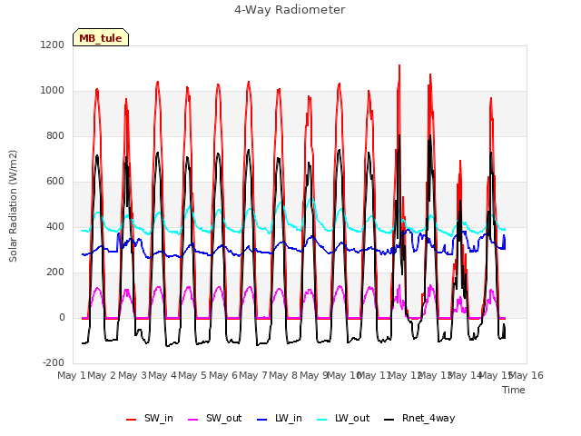 plot of 4-Way Radiometer