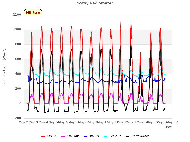 plot of 4-Way Radiometer