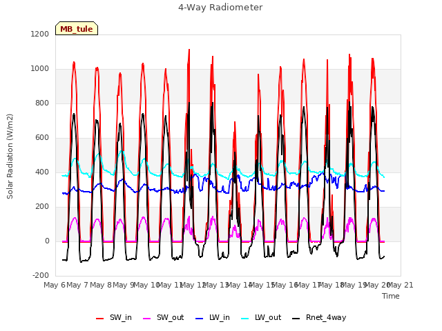 plot of 4-Way Radiometer