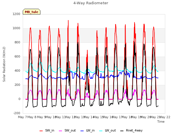 plot of 4-Way Radiometer