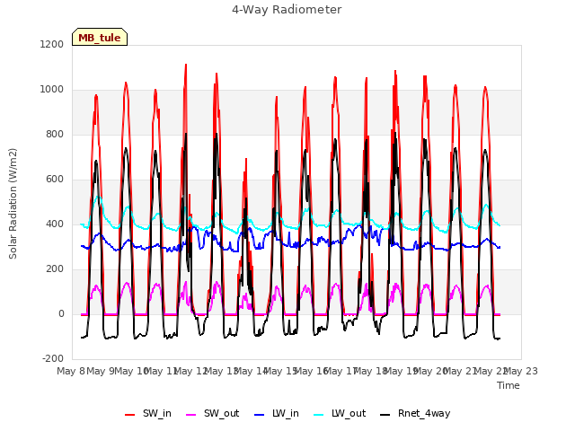 plot of 4-Way Radiometer