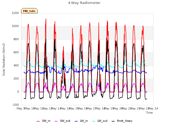 plot of 4-Way Radiometer