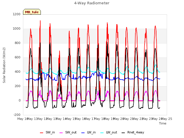 plot of 4-Way Radiometer