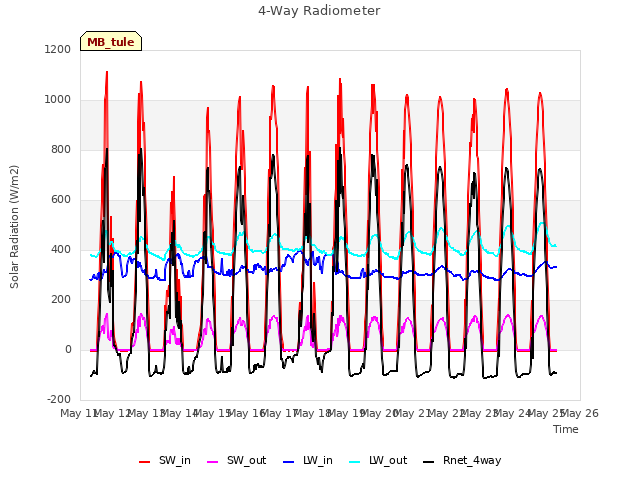 plot of 4-Way Radiometer