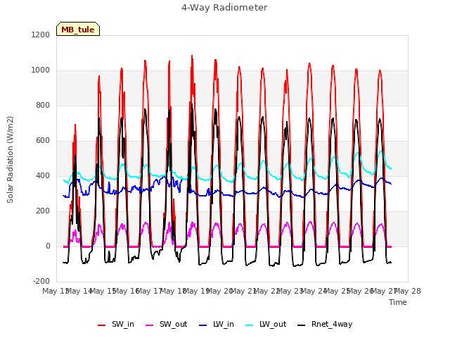 plot of 4-Way Radiometer