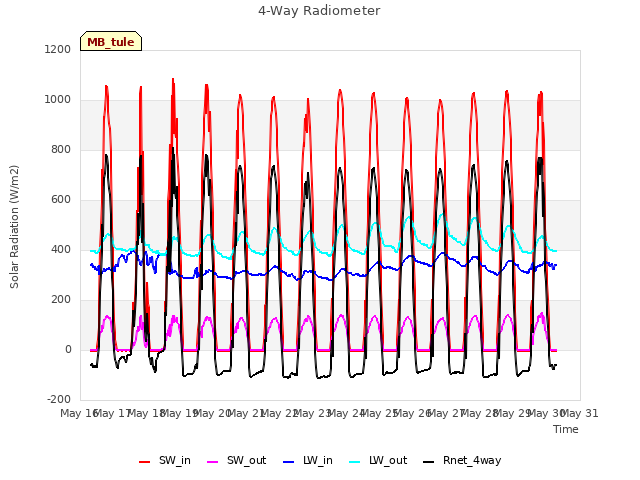 plot of 4-Way Radiometer