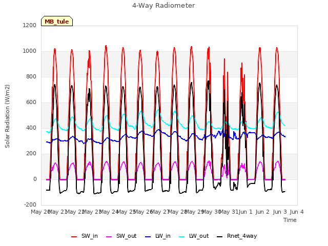 plot of 4-Way Radiometer