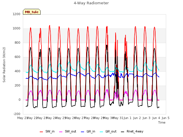 plot of 4-Way Radiometer