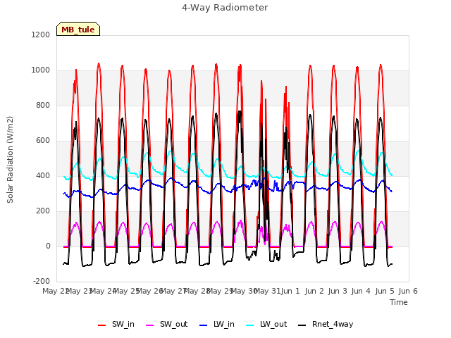 plot of 4-Way Radiometer