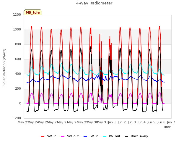 plot of 4-Way Radiometer