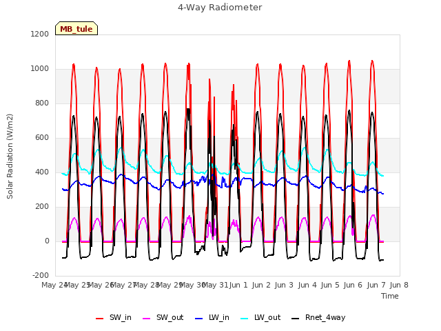 plot of 4-Way Radiometer