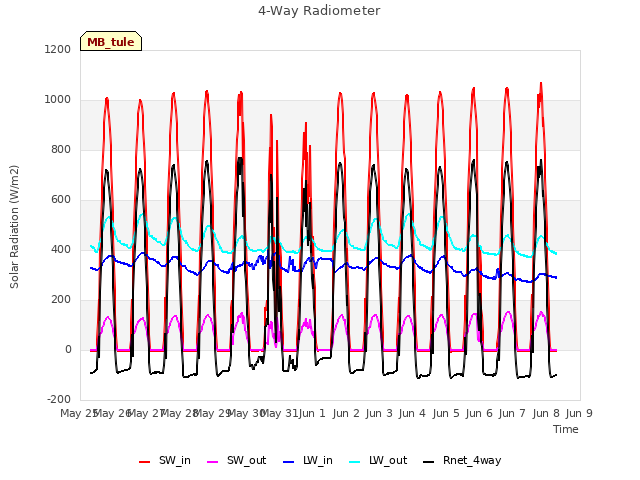 plot of 4-Way Radiometer