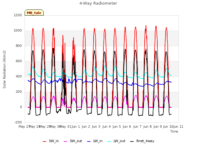 plot of 4-Way Radiometer