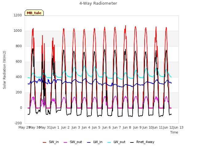 plot of 4-Way Radiometer