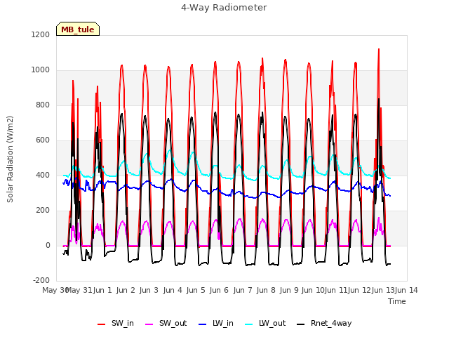 plot of 4-Way Radiometer