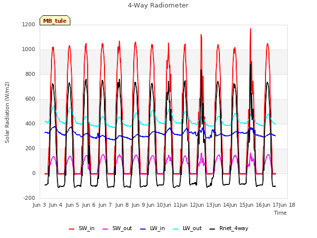 plot of 4-Way Radiometer