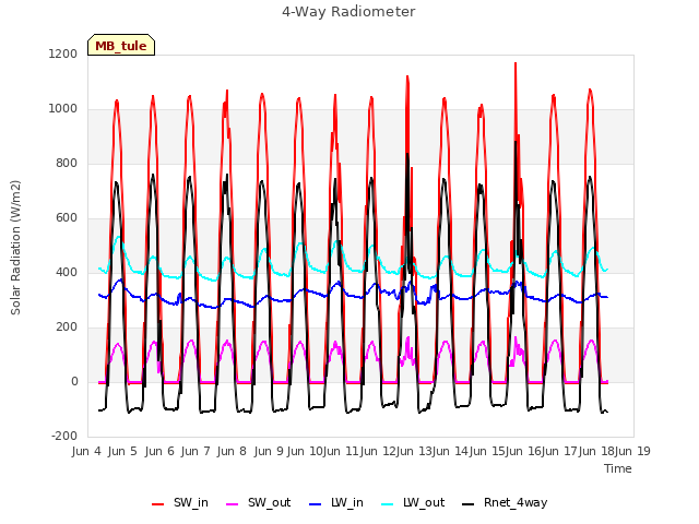 plot of 4-Way Radiometer