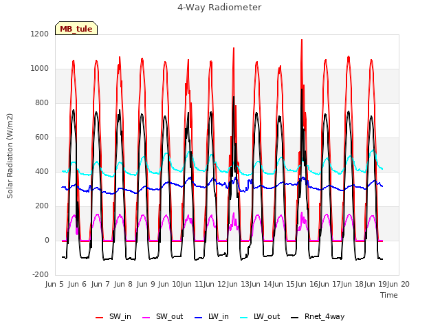 plot of 4-Way Radiometer